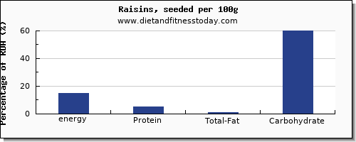 energy and nutrition facts in calories in raisins per 100g